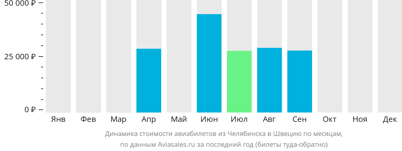 Динамика стоимости авиабилетов из Челябинска в Швецию по месяцам