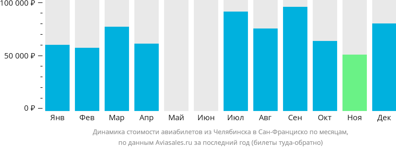 Динамика стоимости авиабилетов из Челябинска в Сан-Франциско по месяцам