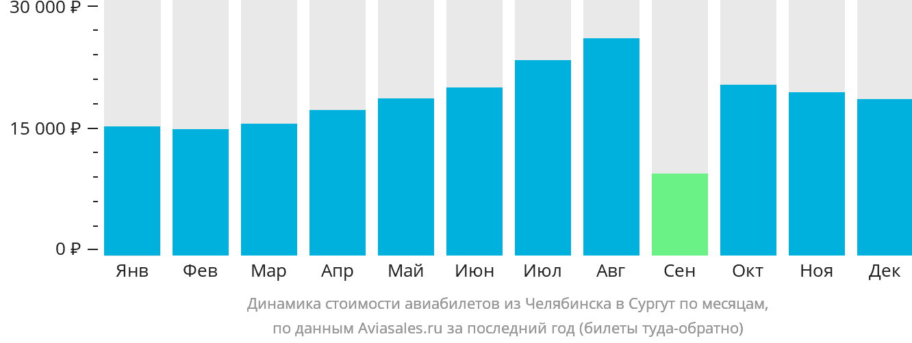 Динамика стоимости авиабилетов из Челябинска в Сургут по месяцам
