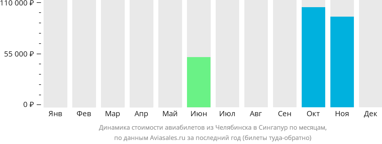 Динамика стоимости авиабилетов из Челябинска в Сингапур по месяцам