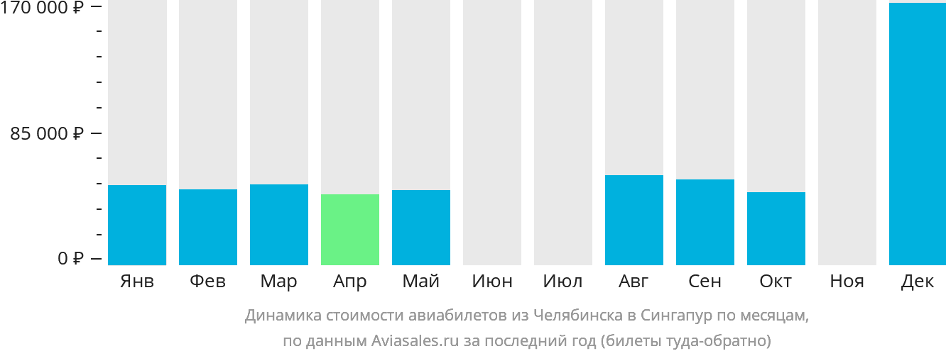Динамика стоимости авиабилетов из Челябинска в Сингапур по месяцам