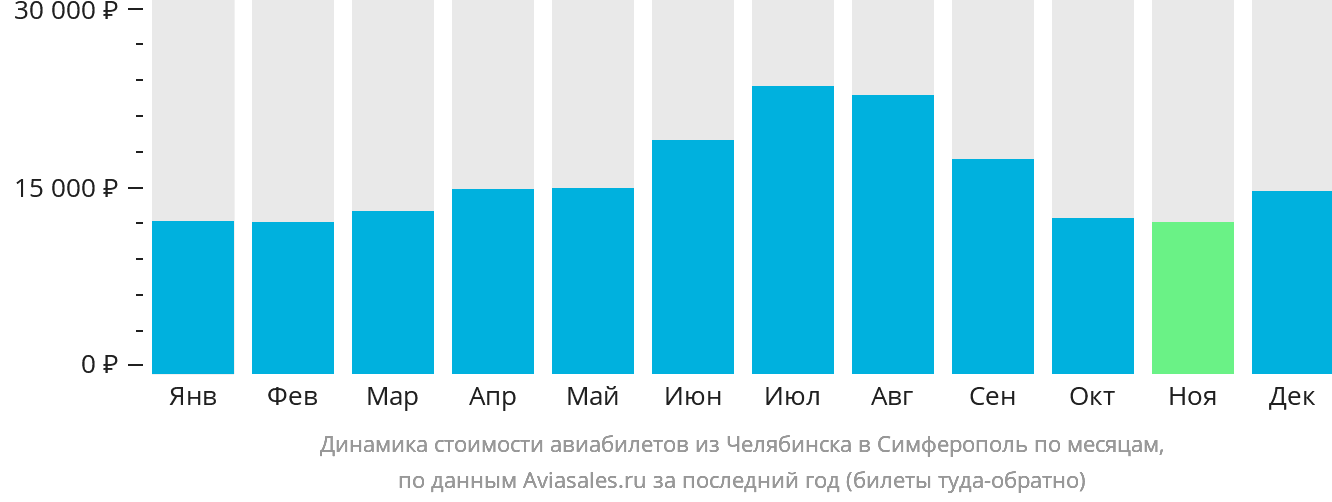 Динамика стоимости авиабилетов из Челябинска в Симферополь по месяцам