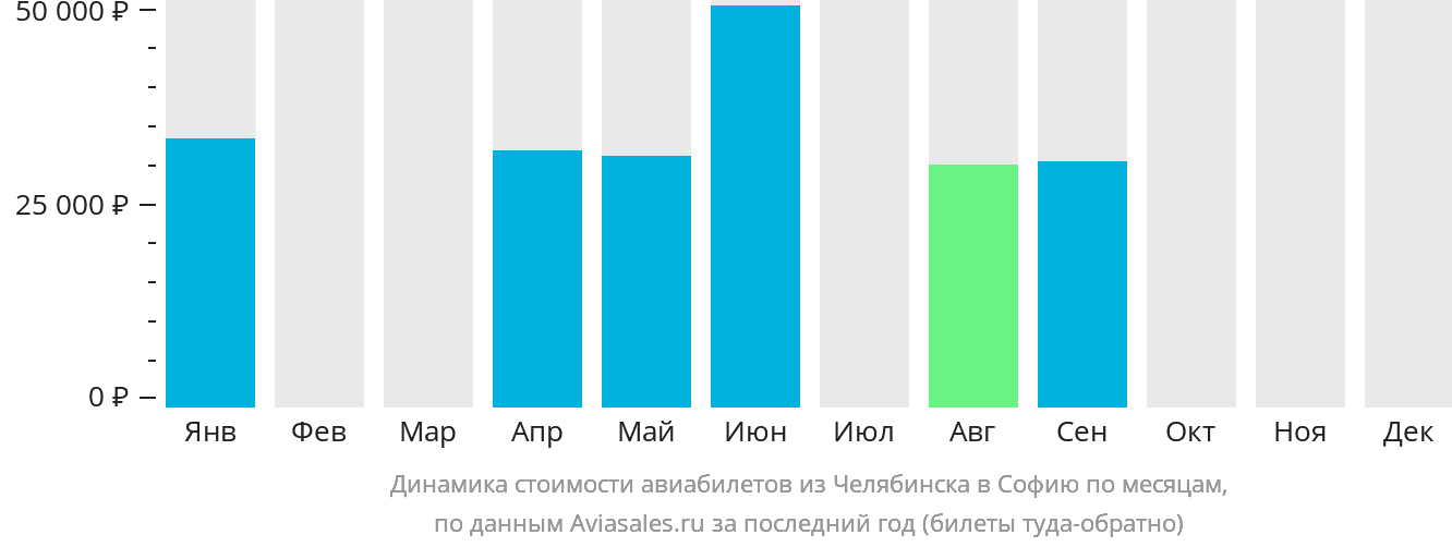 Динамика стоимости авиабилетов из Челябинска в Софию по месяцам