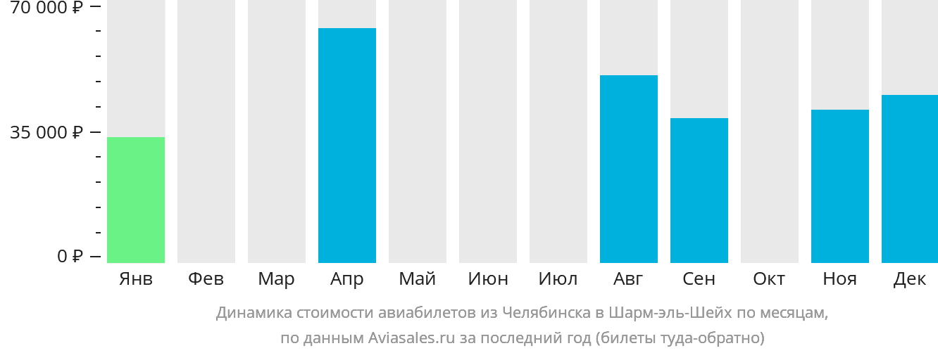 Динамика стоимости авиабилетов из Челябинска в Шарм-эш-Шейх по месяцам