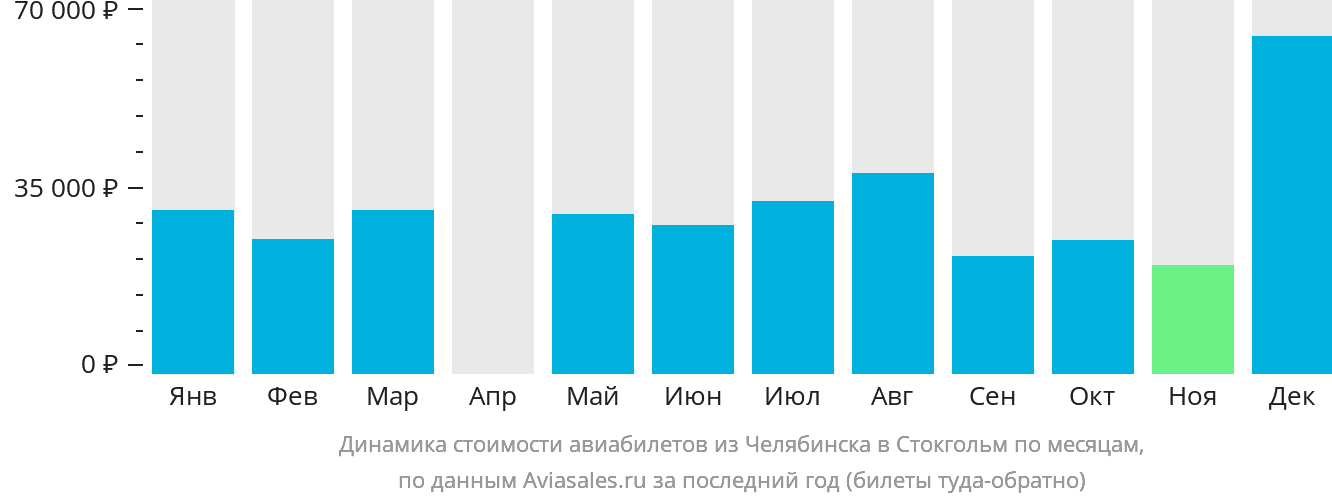 Динамика стоимости авиабилетов из Челябинска в Стокгольм по месяцам