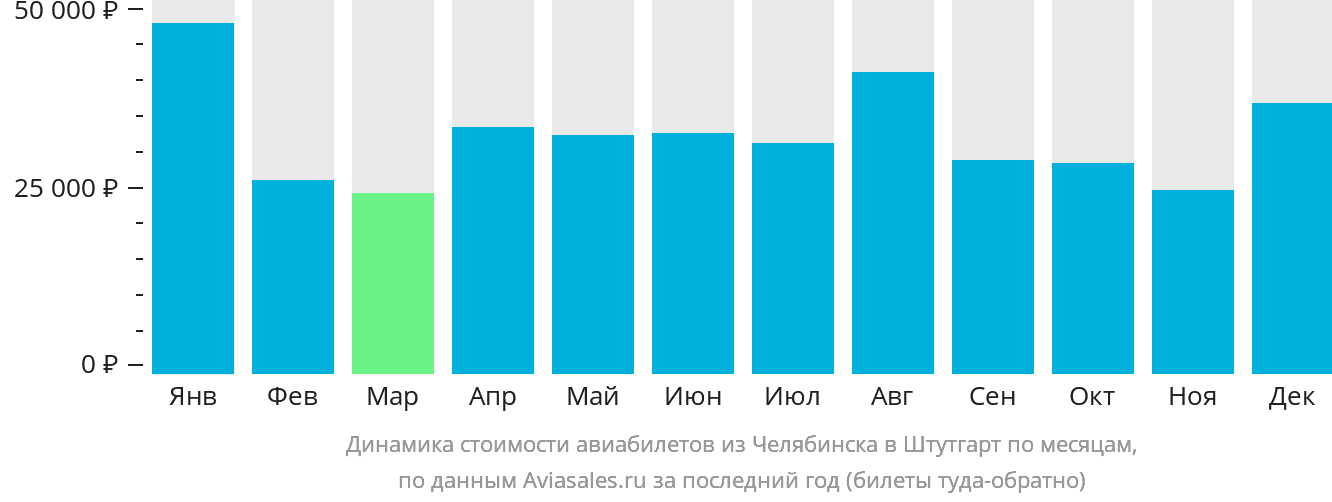 Динамика стоимости авиабилетов из Челябинска в Штутгарт по месяцам