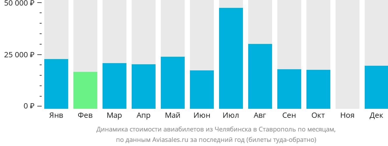 Динамика стоимости авиабилетов из Челябинска в Ставрополь по месяцам