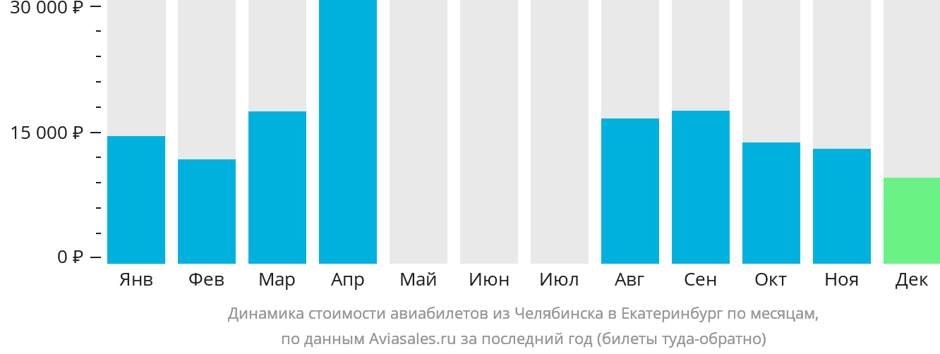 Динамика стоимости авиабилетов из Челябинска в Екатеринбург по месяцам