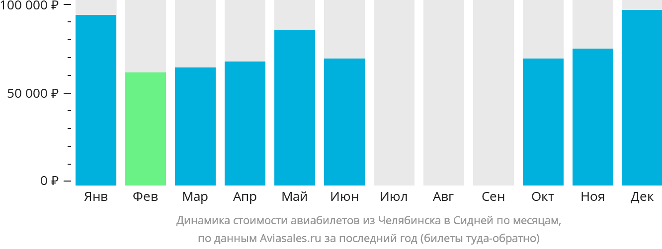 Динамика стоимости авиабилетов из Челябинска в Сидней по месяцам