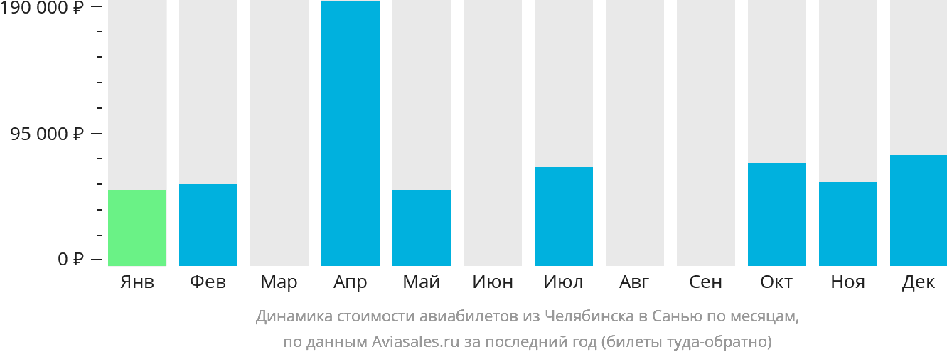 Динамика стоимости авиабилетов из Челябинска в Санья по месяцам