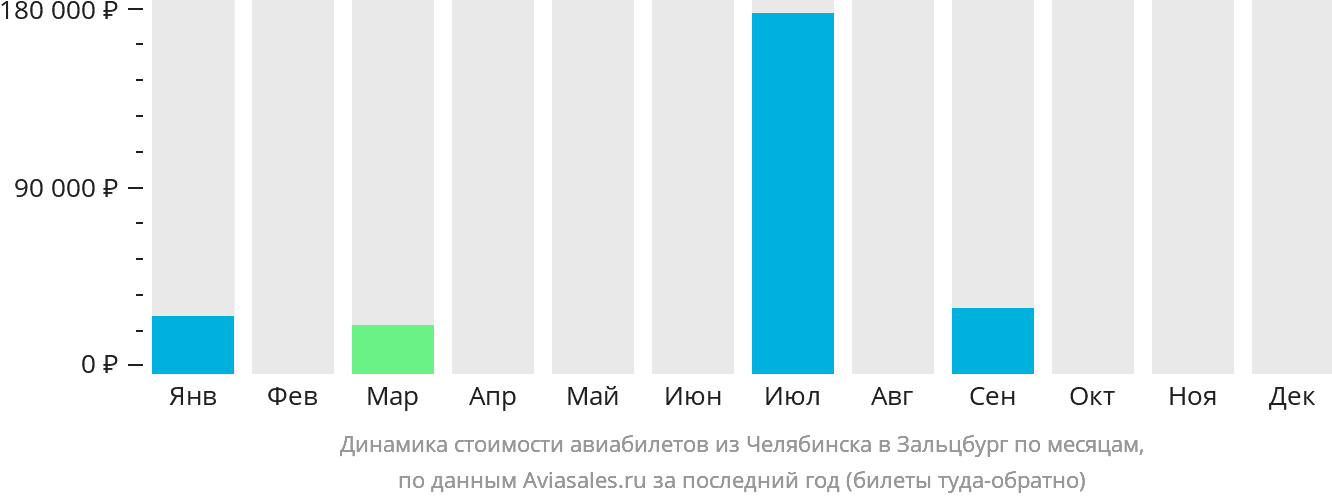 Динамика стоимости авиабилетов из Челябинска в Зальцбург по месяцам