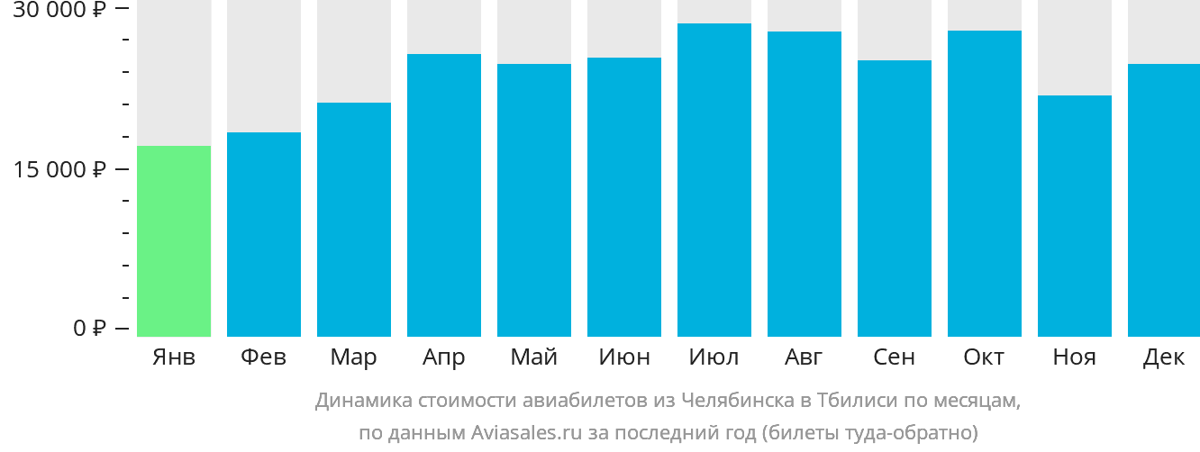 Динамика стоимости авиабилетов из Челябинска в Тбилиси по месяцам