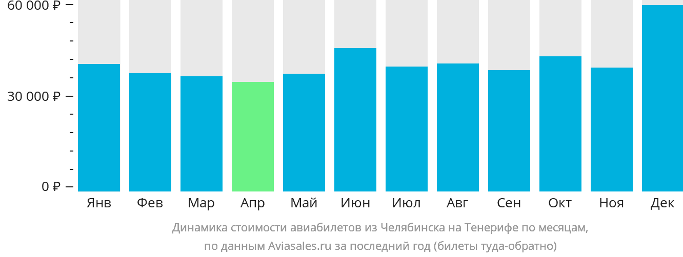 Динамика стоимости авиабилетов из Челябинска на Тенерифе по месяцам