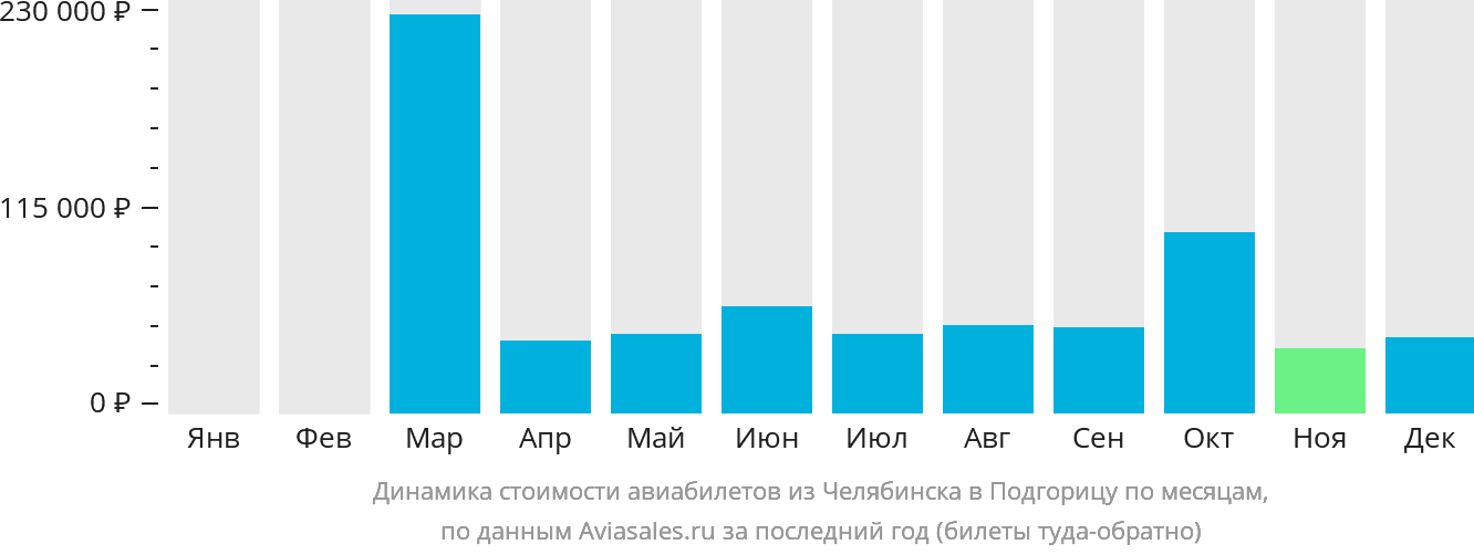 Динамика стоимости авиабилетов из Челябинска в Подгорицу по месяцам
