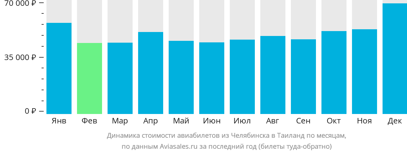 Динамика стоимости авиабилетов из Челябинска в Таиланд по месяцам