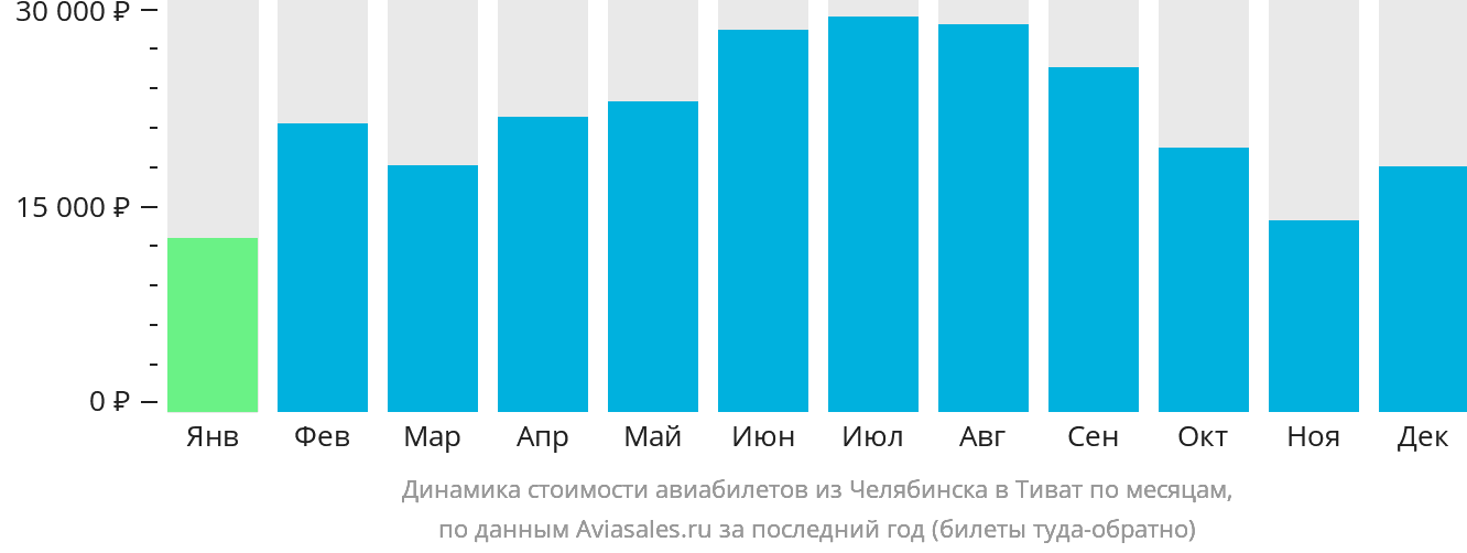 Динамика стоимости авиабилетов из Челябинска в Тиват по месяцам