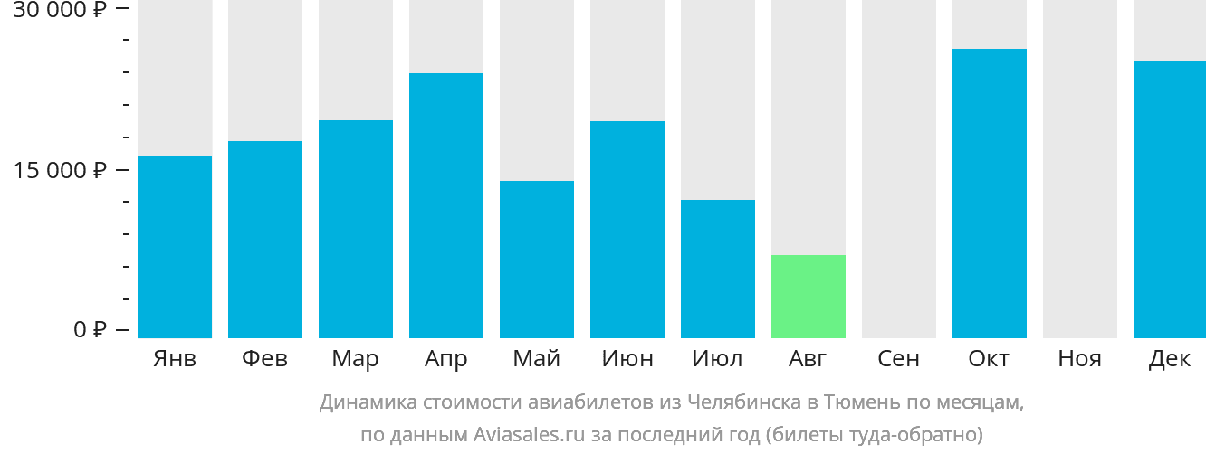 Динамика стоимости авиабилетов из Челябинска в Тюмень по месяцам
