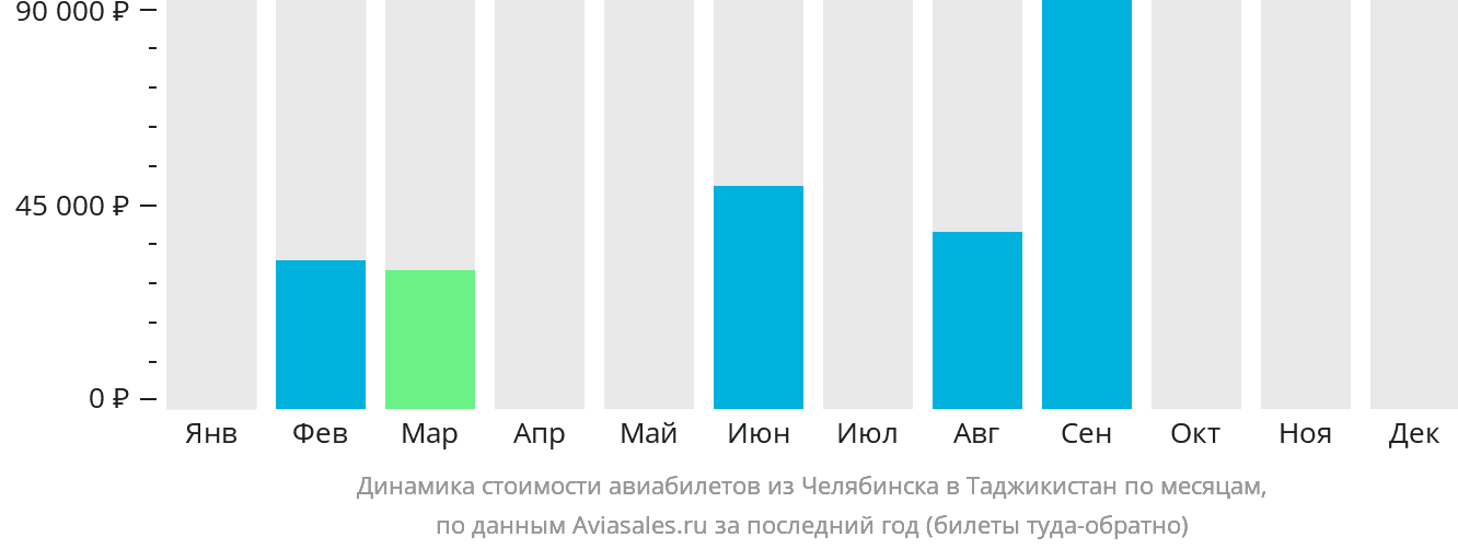 Динамика стоимости авиабилетов из Челябинска в Таджикистан по месяцам