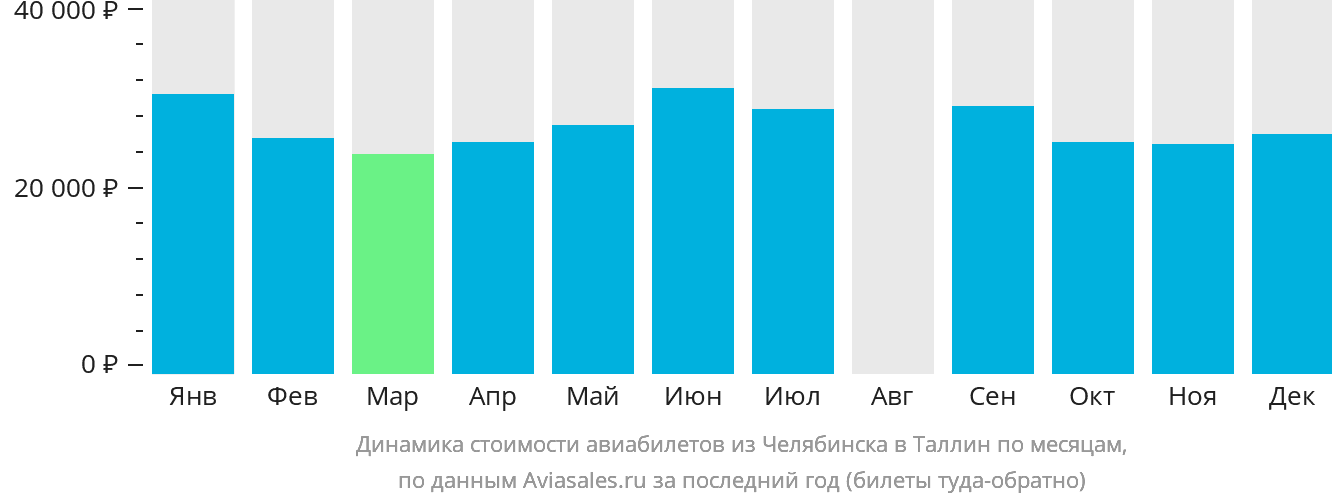 Динамика стоимости авиабилетов из Челябинска в Таллин по месяцам