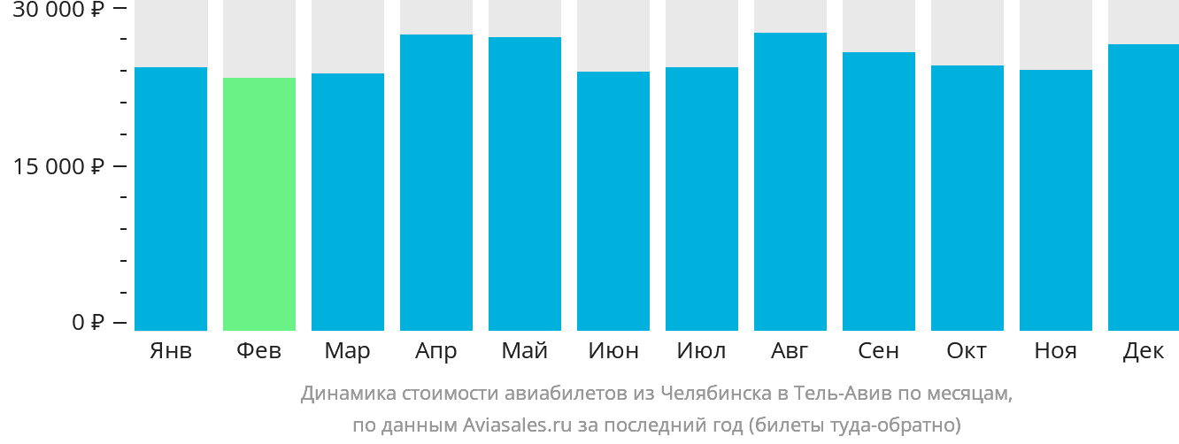 Динамика стоимости авиабилетов из Челябинска в Тель-Авив по месяцам