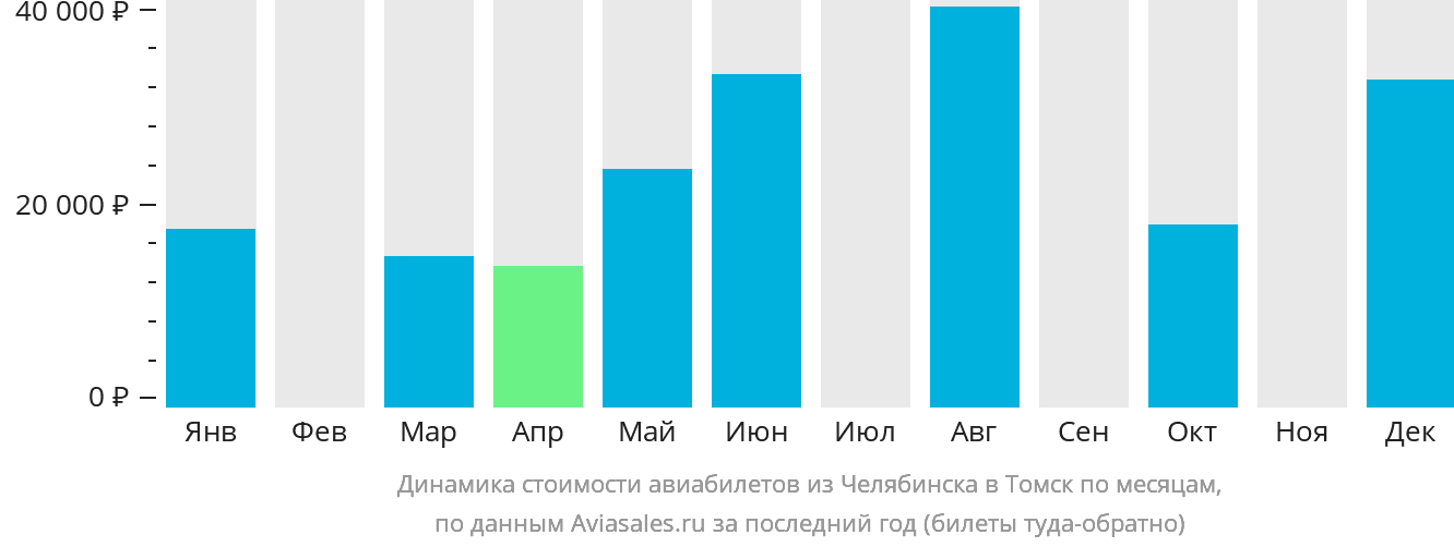 Динамика стоимости авиабилетов из Челябинска в Томск по месяцам