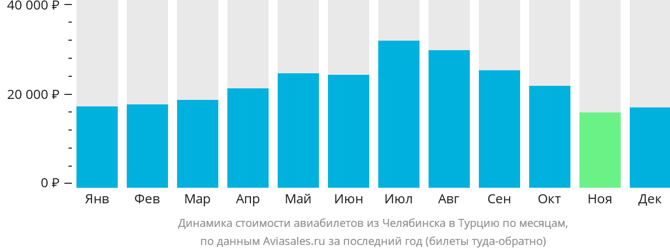 Динамика стоимости авиабилетов из Челябинска в Турцию по месяцам