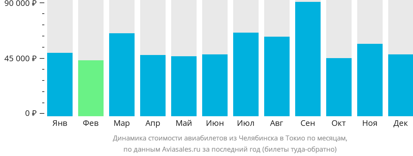Динамика стоимости авиабилетов из Челябинска в Токио по месяцам
