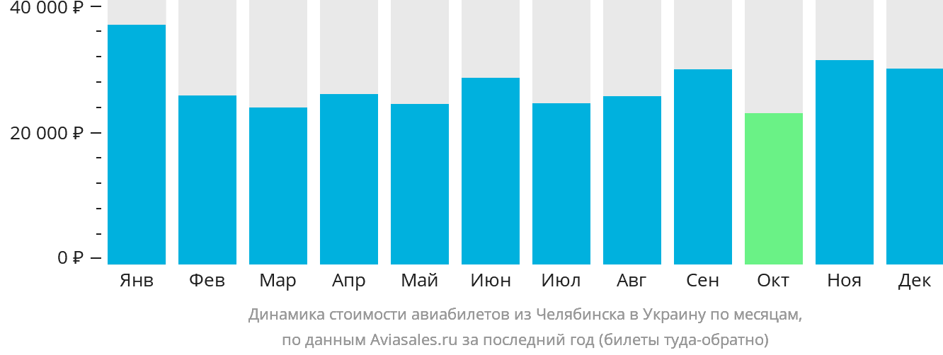 Динамика стоимости авиабилетов из Челябинска в Украину по месяцам