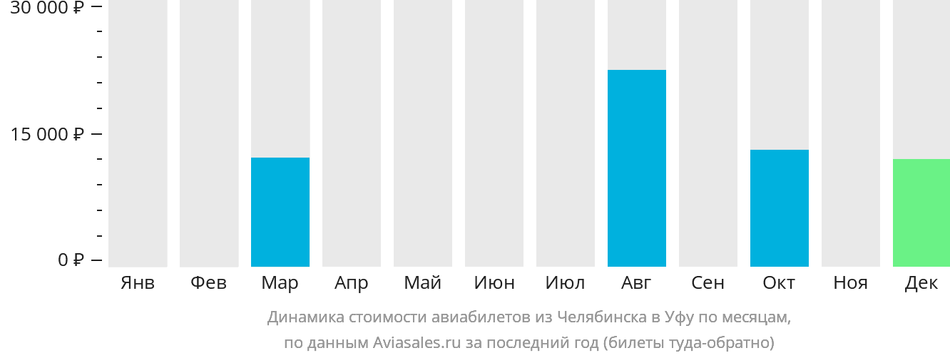 Динамика стоимости авиабилетов из Челябинска в Уфу по месяцам