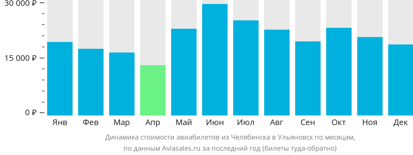 Динамика стоимости авиабилетов из Челябинска в Ульяновск по месяцам