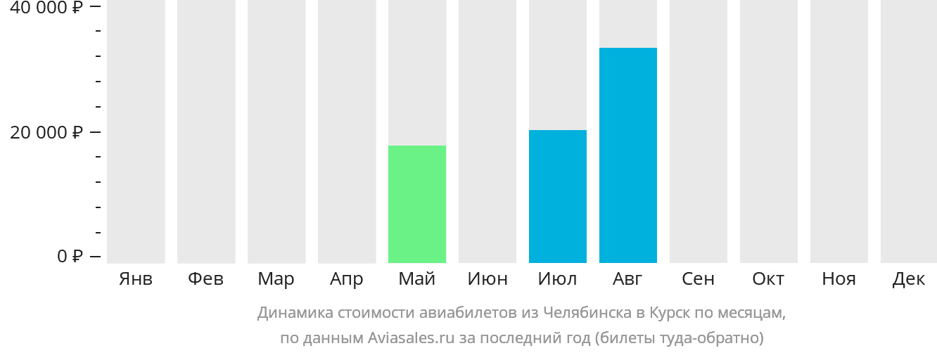 Динамика стоимости авиабилетов из Челябинска в Курск по месяцам