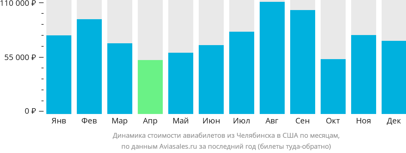 Динамика стоимости авиабилетов из Челябинска в США по месяцам