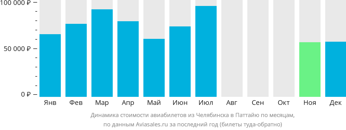 Динамика стоимости авиабилетов из Челябинска в Паттайю по месяцам