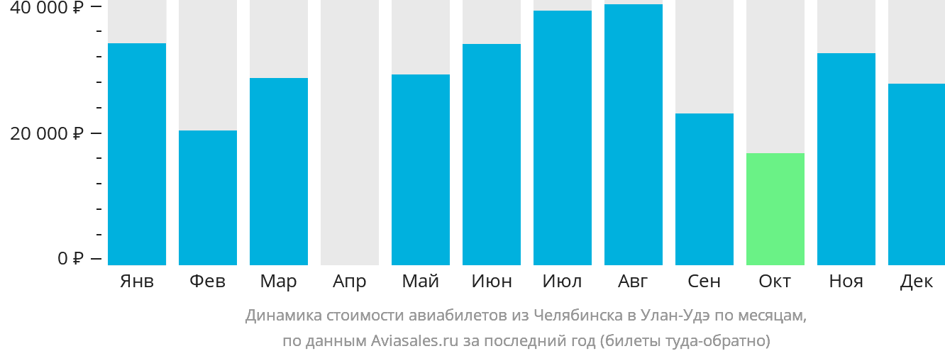 Динамика стоимости авиабилетов из Челябинска в Улан-Удэ по месяцам