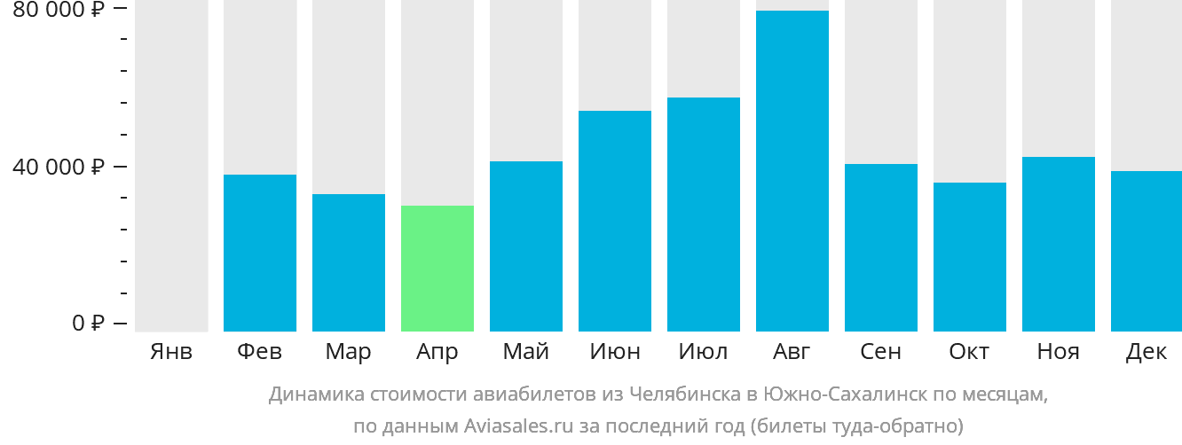 Динамика стоимости авиабилетов из Челябинска в Южно-Сахалинск по месяцам