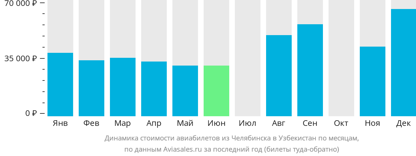Динамика стоимости авиабилетов из Челябинска в Узбекистан по месяцам