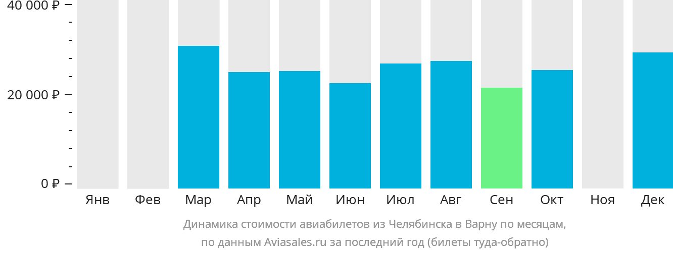 Динамика стоимости авиабилетов из Челябинска в Варну по месяцам