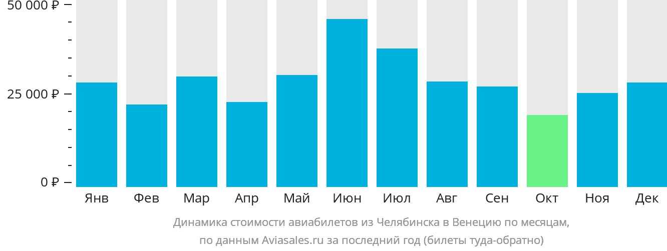 Динамика стоимости авиабилетов из Челябинска в Венецию по месяцам