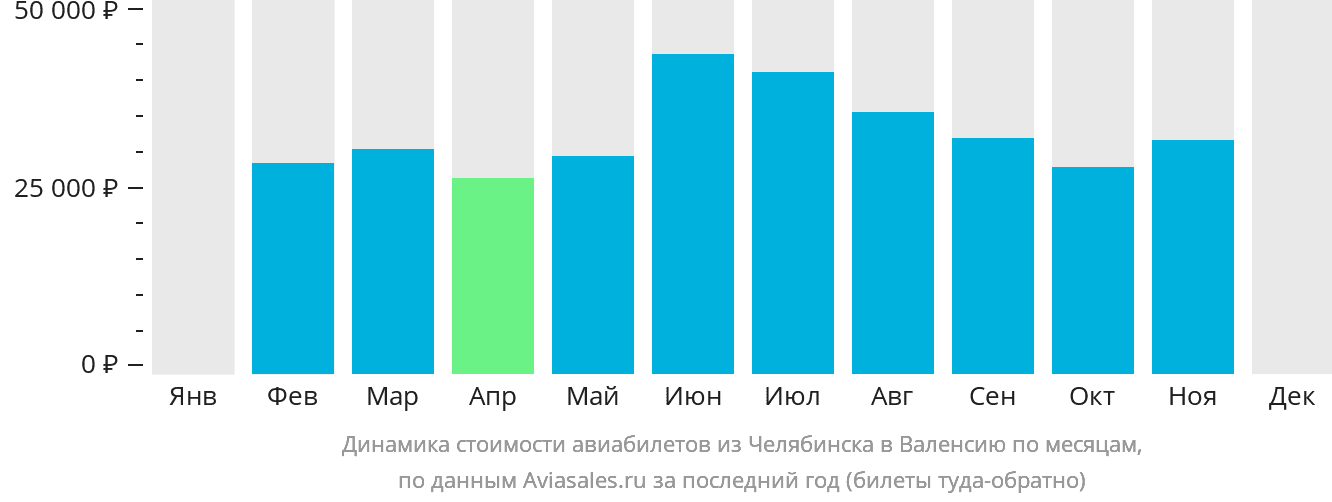 Динамика стоимости авиабилетов из Челябинска в Валенсию по месяцам