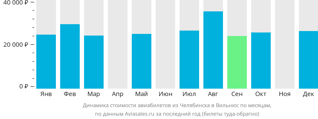 Динамика стоимости авиабилетов из Челябинска в Вильнюс по месяцам