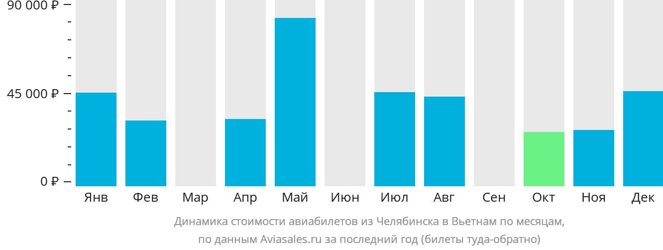 Динамика стоимости авиабилетов из Челябинска в Вьетнам по месяцам