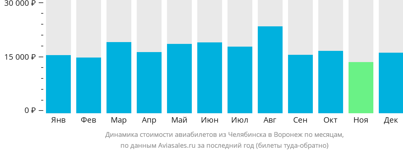 Динамика стоимости авиабилетов из Челябинска в Воронеж по месяцам