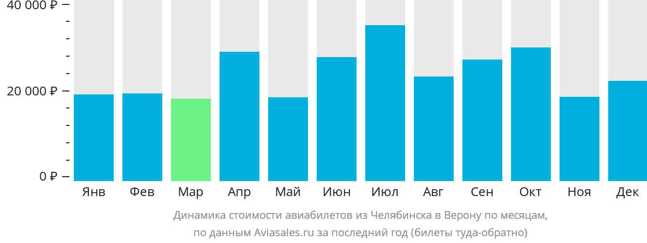 Динамика стоимости авиабилетов из Челябинска в Верону по месяцам