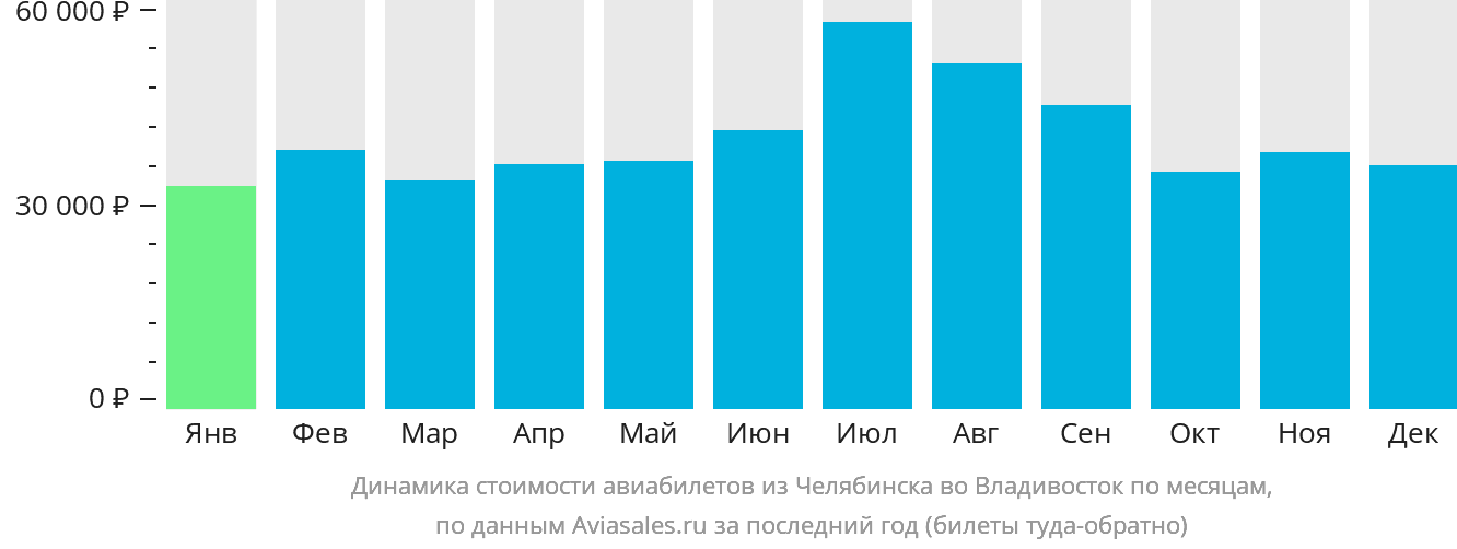 Динамика стоимости авиабилетов из Челябинска во Владивосток по месяцам