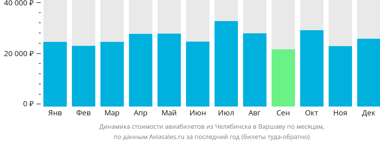 Динамика стоимости авиабилетов из Челябинска в Варшаву по месяцам