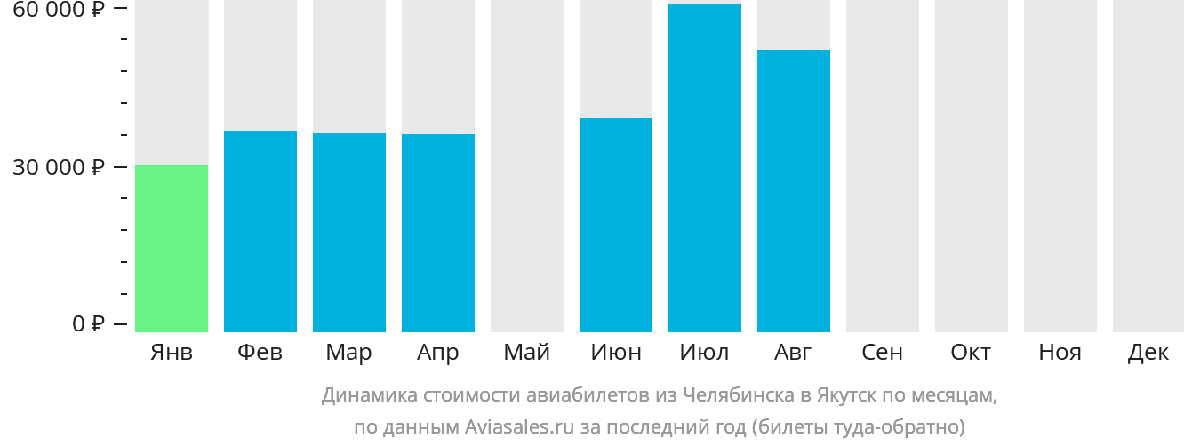 Динамика стоимости авиабилетов из Челябинска в Якутск по месяцам