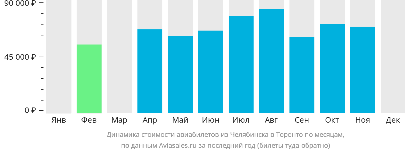 Динамика стоимости авиабилетов из Челябинска в Торонто по месяцам