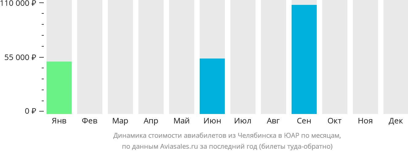 Динамика стоимости авиабилетов из Челябинска в ЮАР по месяцам