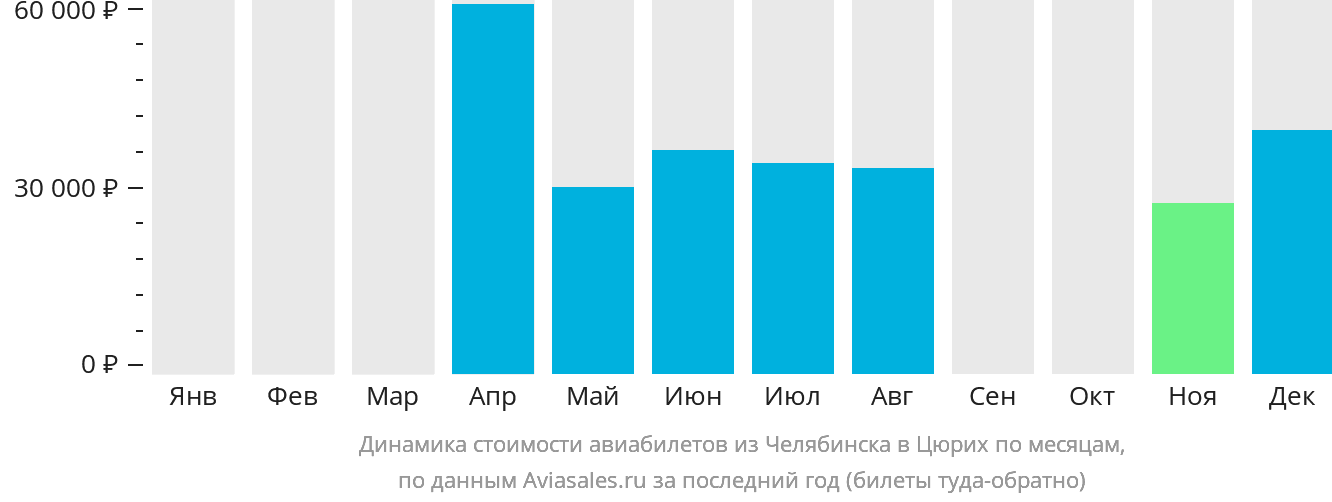 Динамика стоимости авиабилетов из Челябинска в Цюрих по месяцам