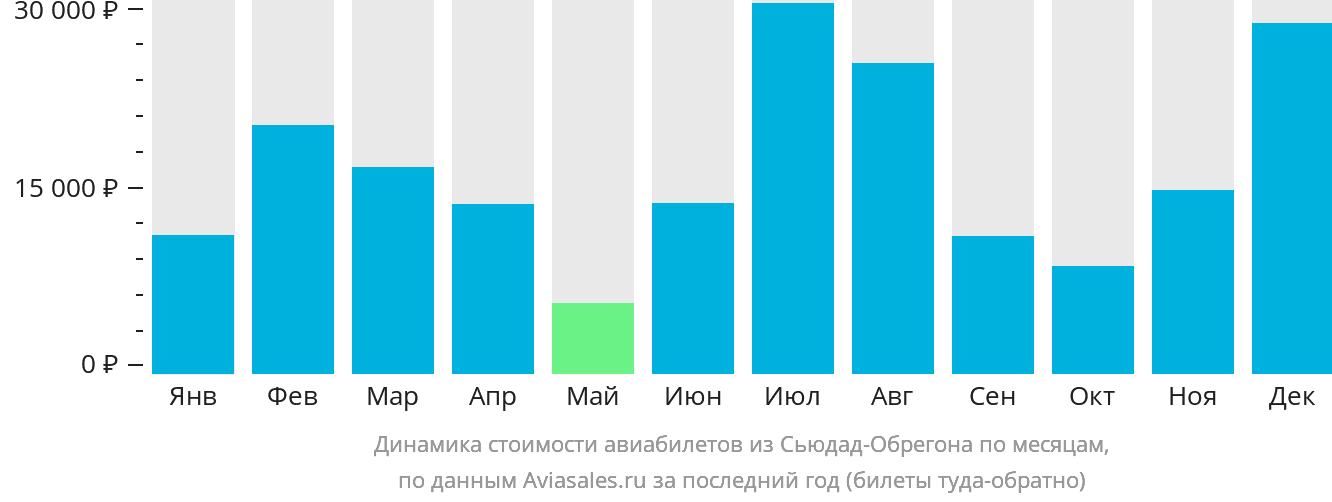 Динамика стоимости авиабилетов из Сьюдад-Обрегона по месяцам